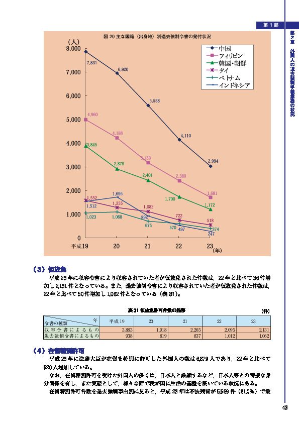 図 20 主な国籍（出身地）別退去強制令書の発付状況