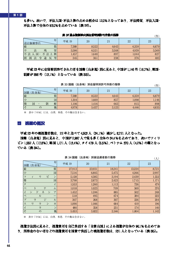 表 32 退去強制事由別在留特別許可件数の推移