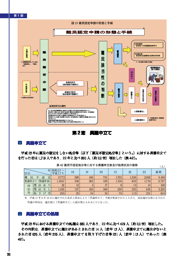 表 42 難民不認定処分等に対する異議申立数及び処理状況の推移