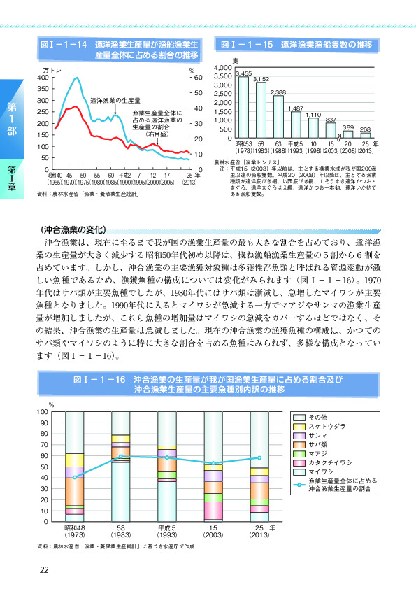 図I-1-14 遠洋漁業生産量が漁船漁業生 産量全体に占める割合の推移