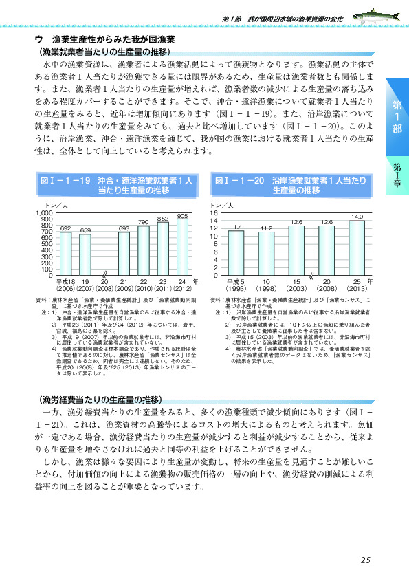 図I-1-19 沖合・遠洋漁業就業者1人当たり生産量の推移