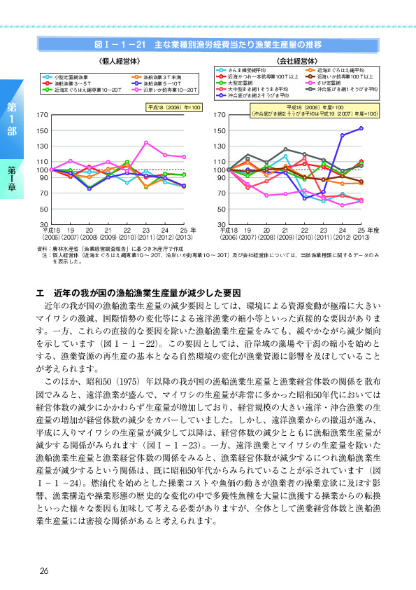 図I-1-21 主な業種別漁労経費当たり漁業生産量の推移