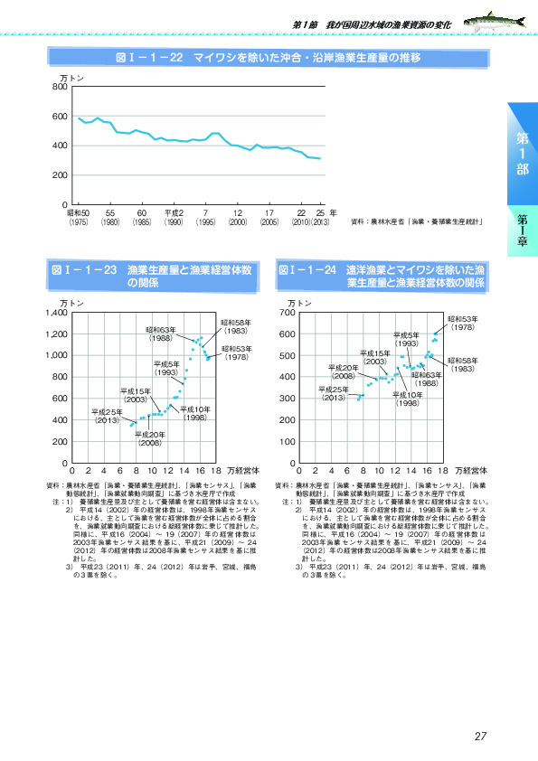 図I-1-23 漁業生産量と漁業経営体数の関係