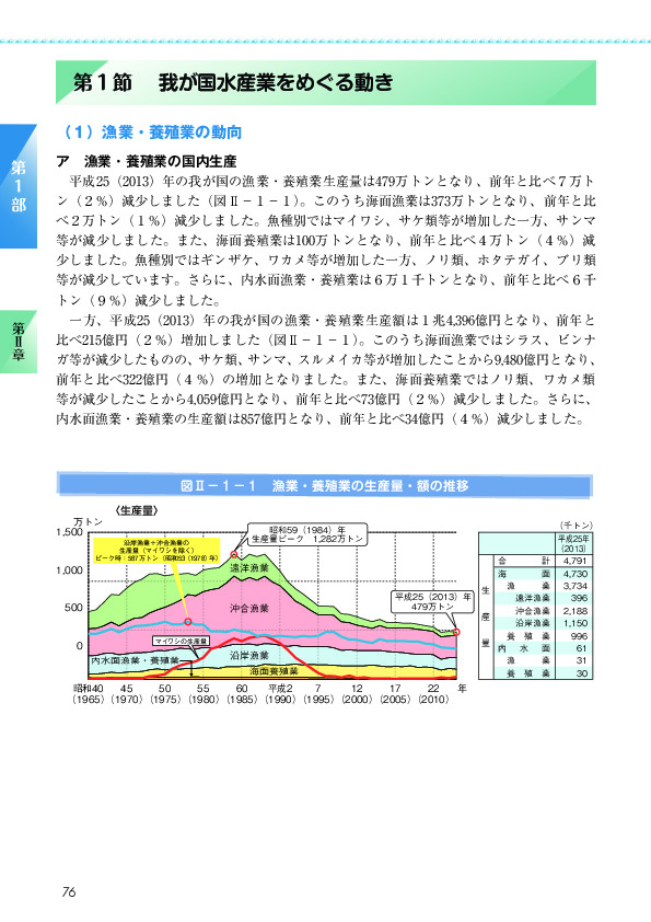 図II-1-1 漁業・養殖業の生産量・額の推移