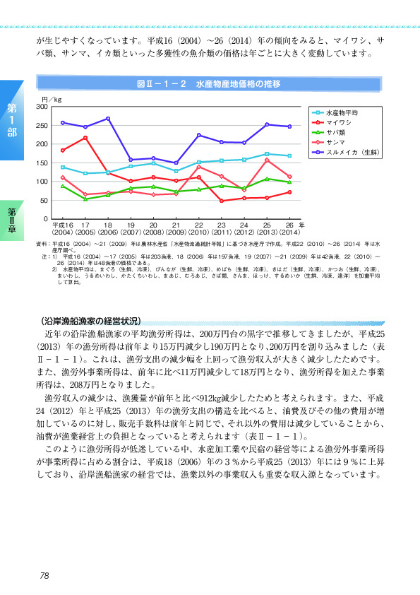 図II-1-2 水産物産地価格の推移