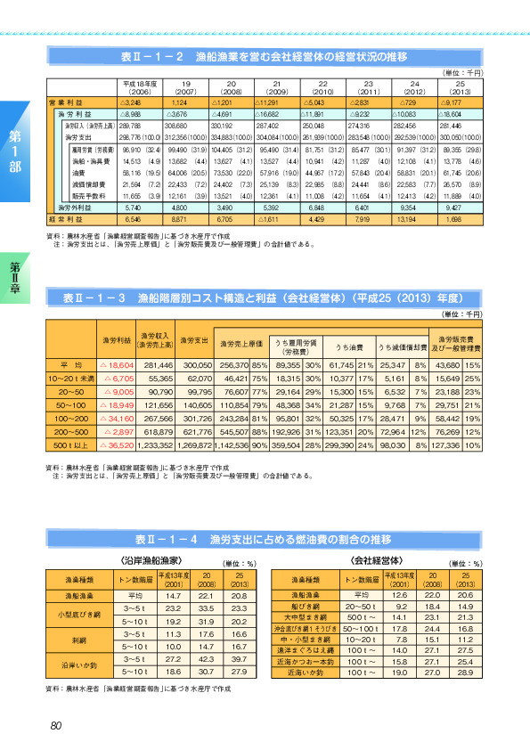 表II-1-3 漁船階層別コスト構造と利益(会社経営体)(平成25(2013)年度)