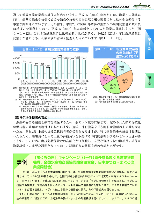 図II-1-12 新規漁業就業者数の推移