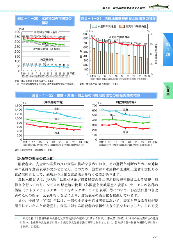 図II-1-21 消費地市場経由量と経由率の推移