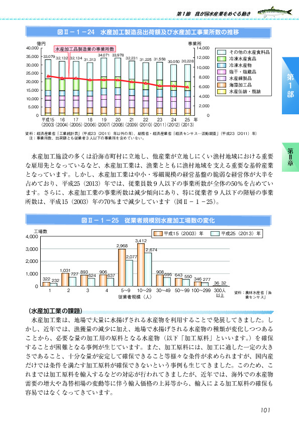 図II-1-24 水産加工製造品出荷額及び水産加工事業所数の推移