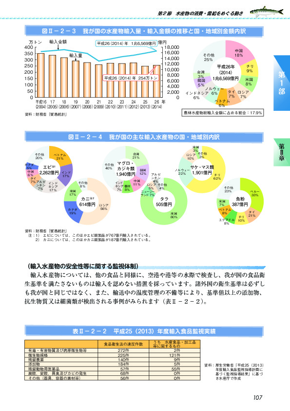 図II-2-3 我が国の水産物輸入量・輸入金額の推移と国・地域別金額内訳