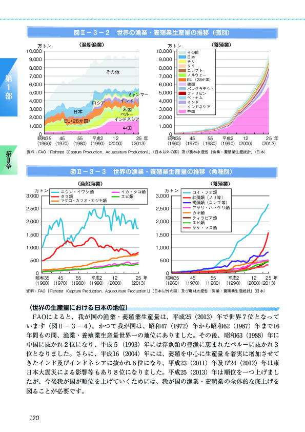 図II-3-2 世界の漁業・養殖業生産量の推移(国別)