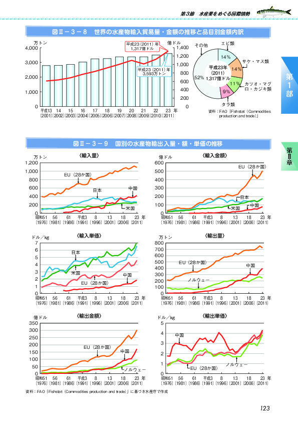 図II-3-8 世界の水産物輸入貿易量・金額の推移と品目別金額内訳