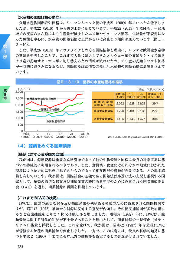 図II-3-10 世界の水産物価格の推移