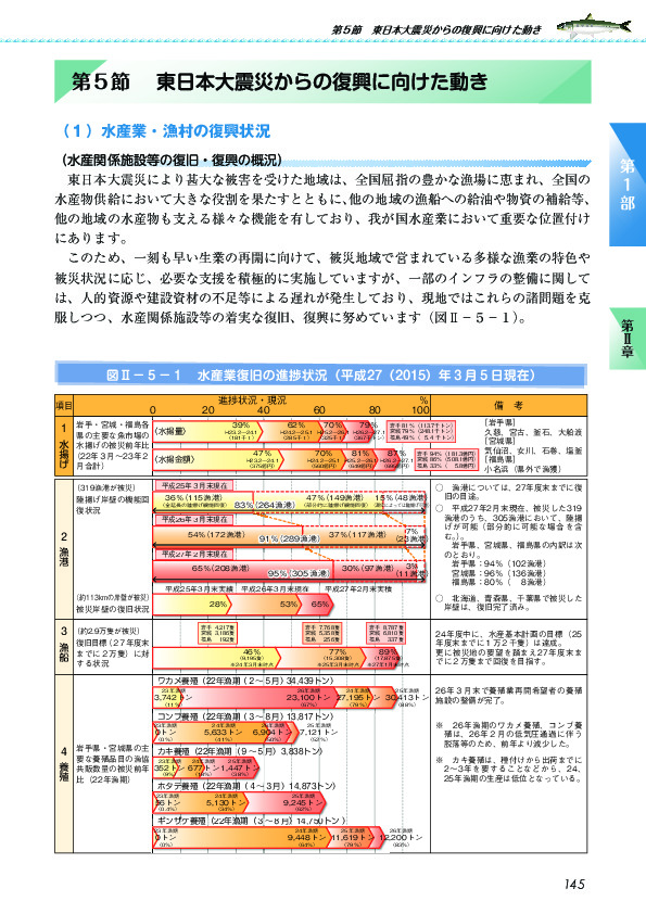 図II-5-1 水産業復旧の進捗状況(平成27(2015)年3月5日現在)