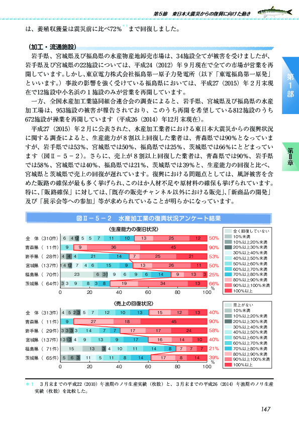 図II-5-2 水産加工業の復興状況アンケート結果