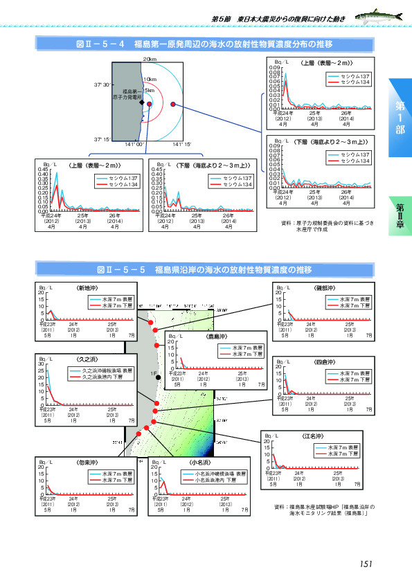 図II-5-4 福島第一原発周辺の海水の放射性物質濃度分布の推移