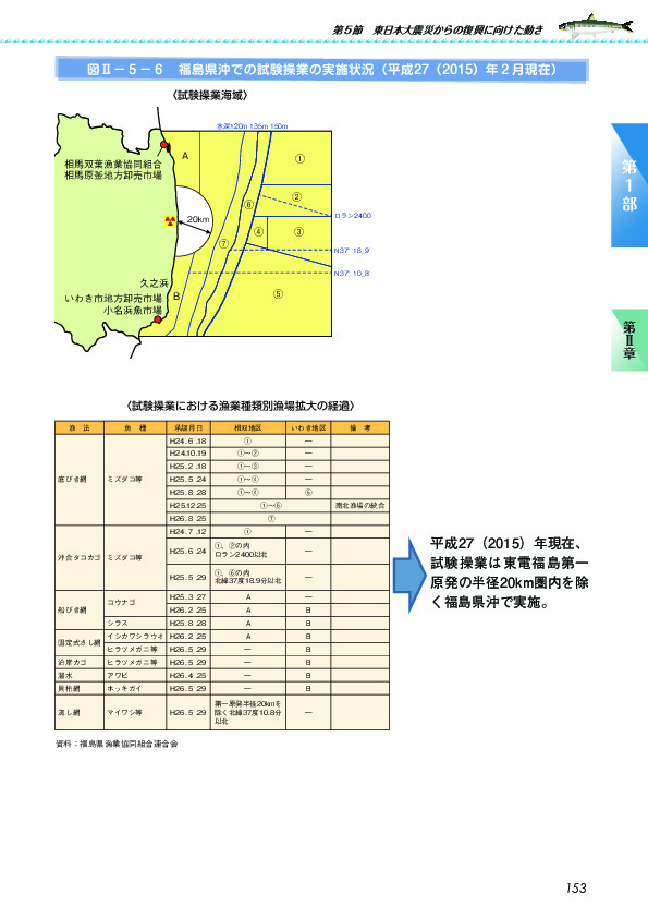 図II-5-6 福島県沖での試験操業の実施状況(平成27(2015)年2月現在)