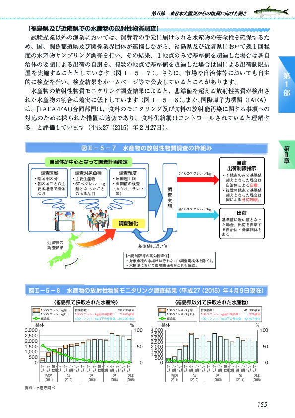 図II-5-7 水産物の放射性物質調査の枠組み