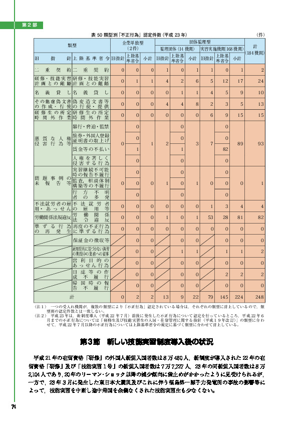 表 50 類型別「不正行為」認定件数（平成 23 年）