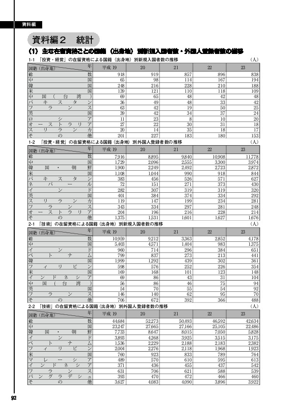 1-2　 「投資・経営」の在留資格による国籍（出身地）別外国人登録者数の推移