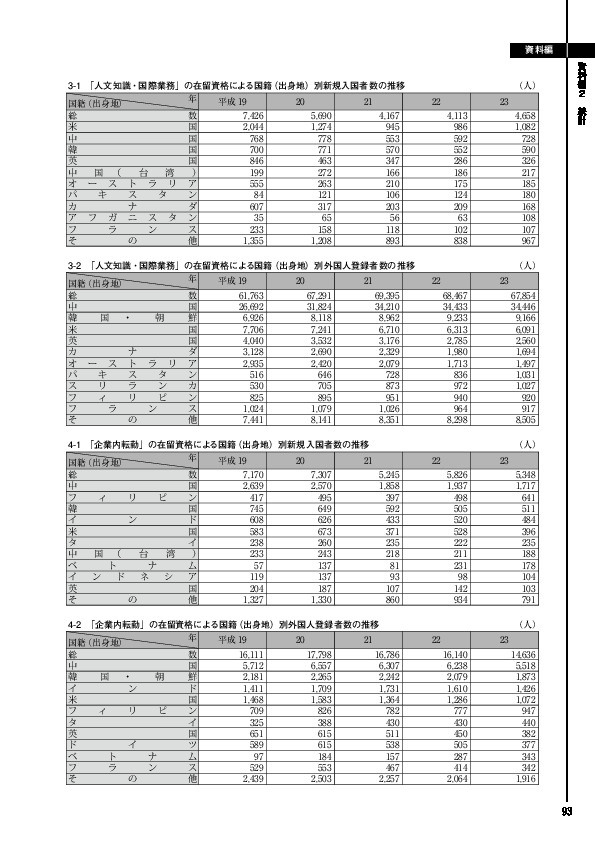 3-2　「人文知識・国際業務」の在留資格による国籍（出身地）別外国人登録者数の推移