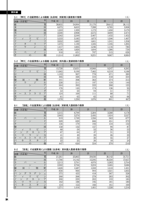 6-1　　「技能」の在留資格による国籍（出身地）別新規入国者数の推移