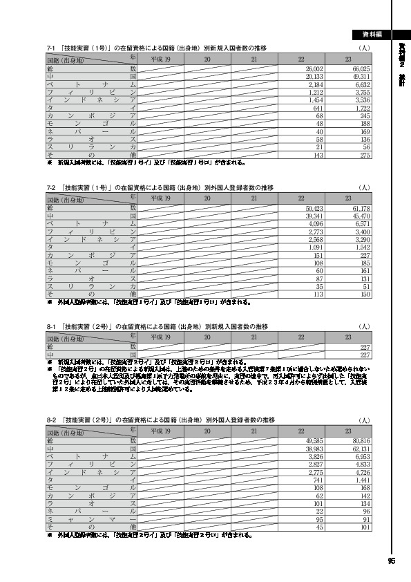 7-1　「技能実習（１号）」の在留資格による国籍（出身地）別新規入国者数の推移