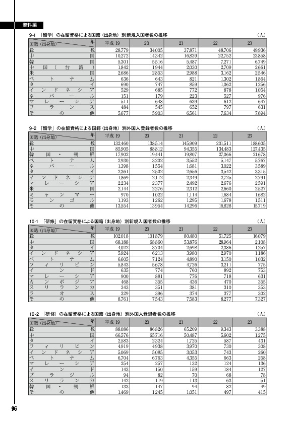 9-1　「留学」の在留資格による国籍（出身地）別新規入国者数の推移