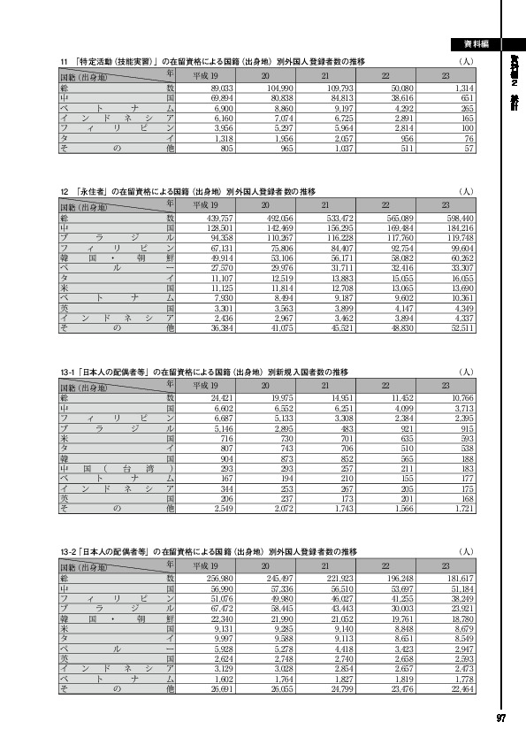 13-2 「日本人の配偶者等」の在留資格による国籍（出身地）別外国人登録者数の推移