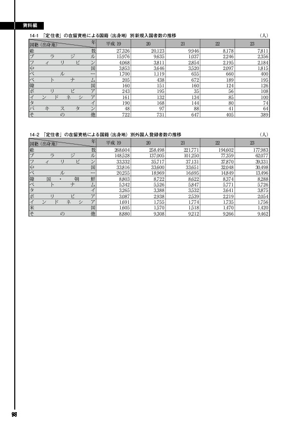 14-1　「定住者」の在留資格による国籍（出身地）別新規入国者数の推移