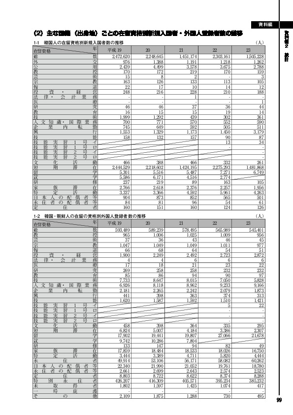 1-1　韓国人の在留資格別新規入国者数の推移