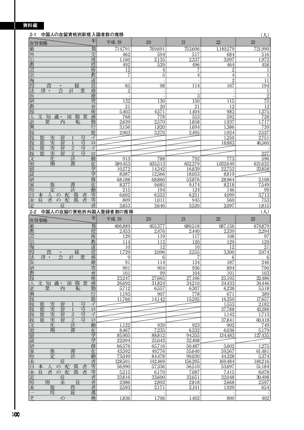 2-2　中国人の在留の資格別外国人登録者数の推移