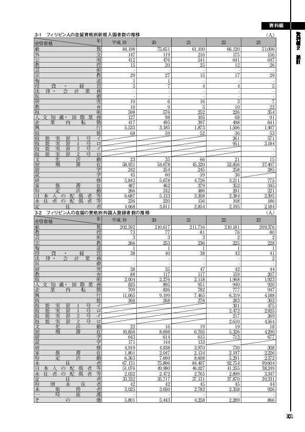 3-2　フィリピン人の在留の資格別外国人登録者数の推移