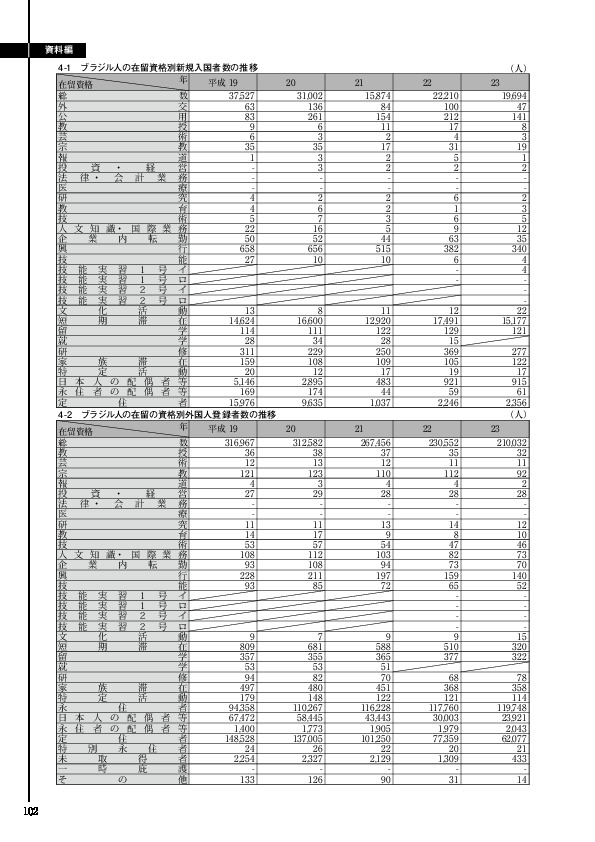 4-2　ブラジル人の在留の資格別外国人登録者数の推移