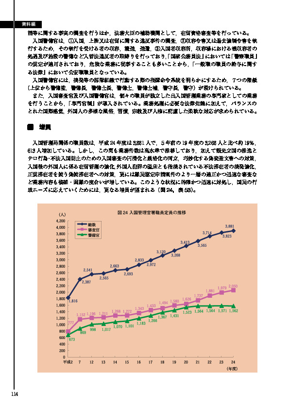 図 24 入国管理官署職員定員の推移