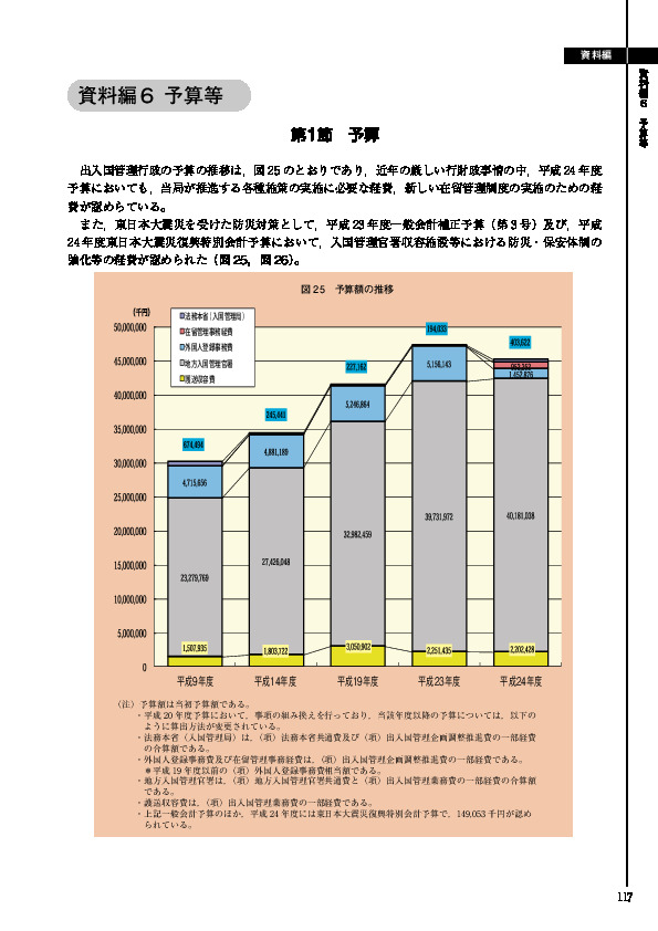 図 25　予算額の推移