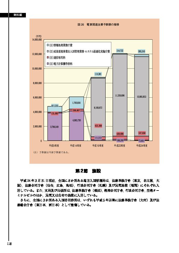 図 26　電算関連主要予算額の推移