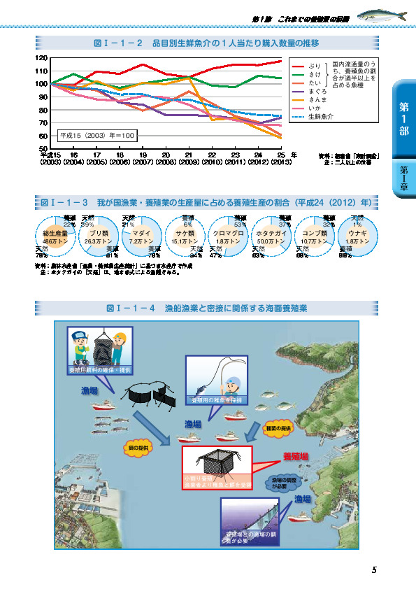 図I-1-3 我が国漁業・養殖業の生産量に占める養殖生産の割合(平成24(2012)年)