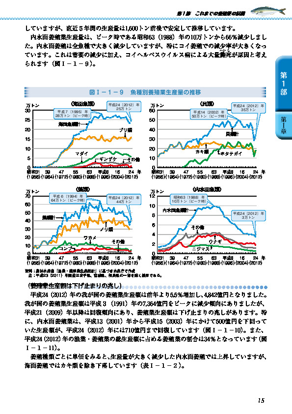 図I-1-9 魚種別養殖業生産量の推移