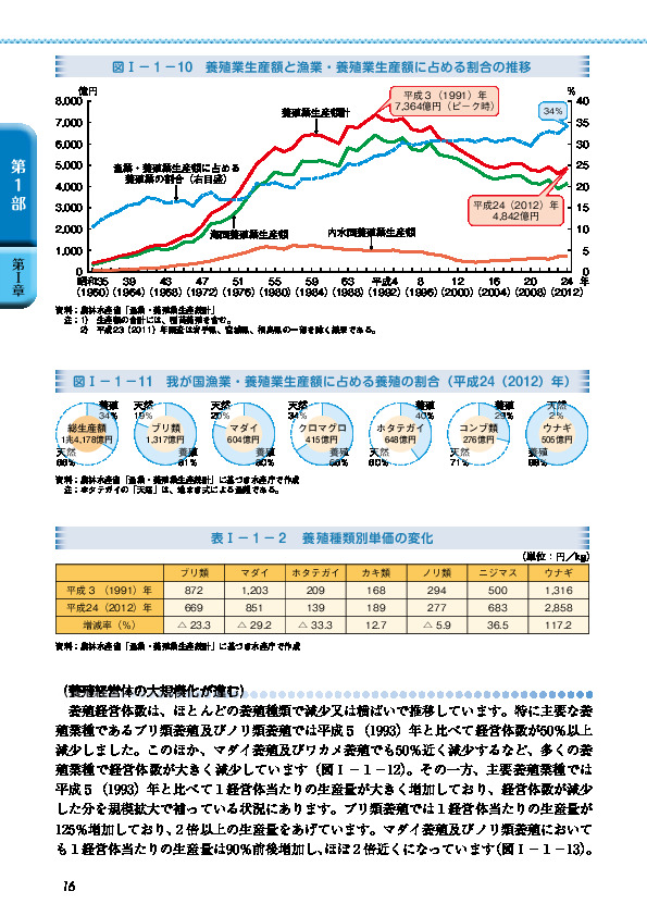 表I-1-2 養殖種類別単価の変化