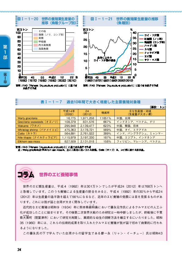 図I-1-20 世界の養殖業生産量の推移(魚種グループ別)