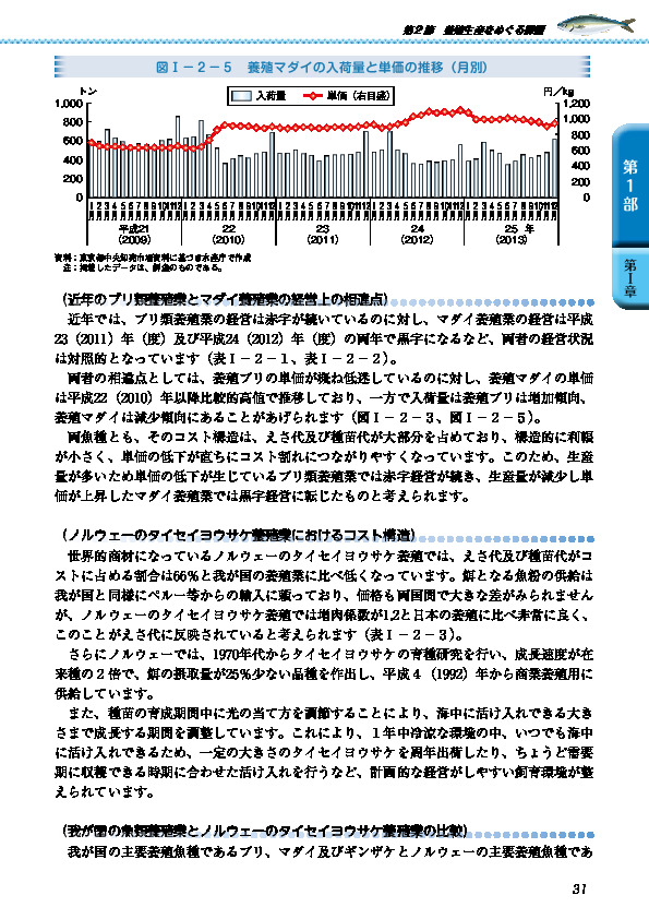 図I-2-5 養殖マダイの入荷量と単価の推移(月別)