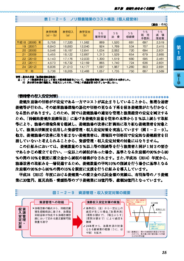 表I-2-5 ノリ類養殖業のコスト構造(個人経営体)