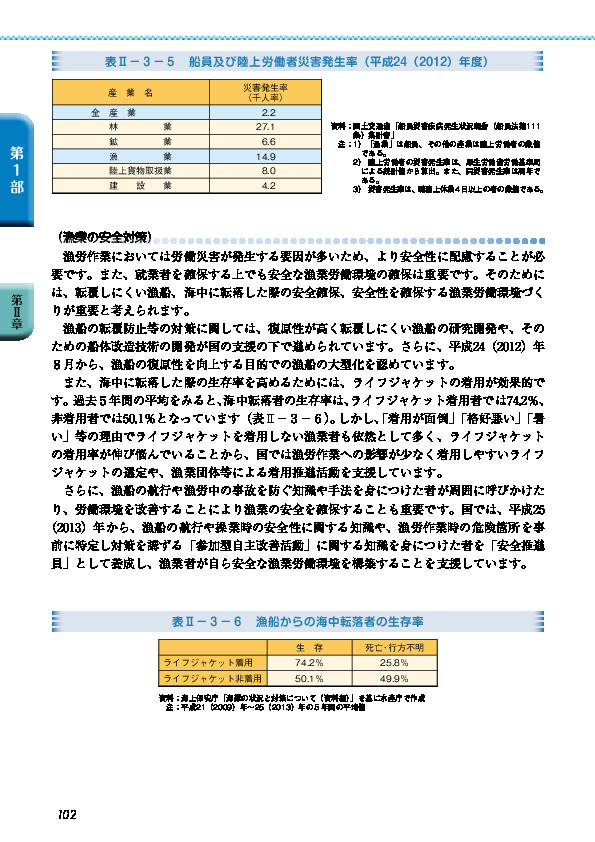 表II-3-5 船員及び陸上労働者災害発生率(平成24(2012)年度)