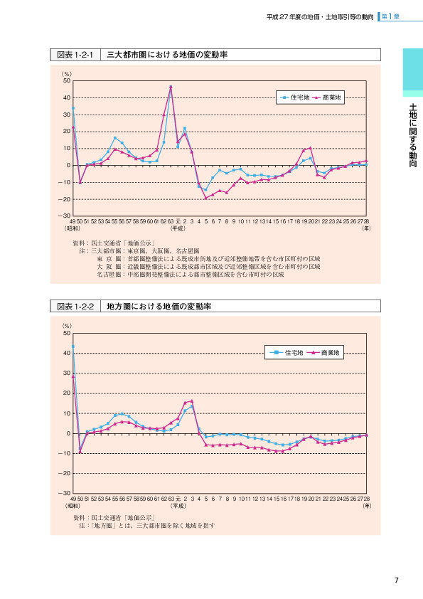 図表 1-2-1  三大都市圏における地価の変動率