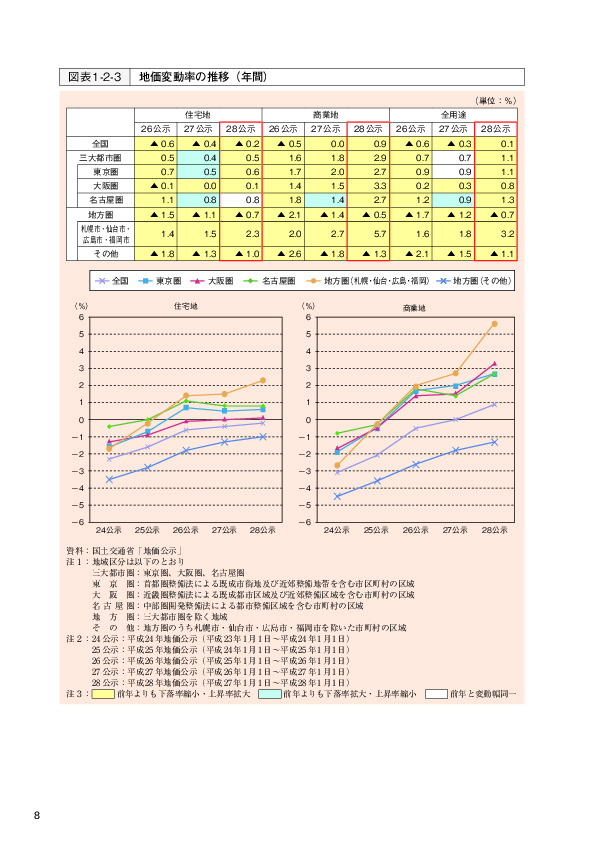 図表1-2-3  地価変動率の推移(年間）