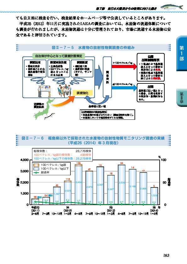図II-7-6 福島県以外で採取された水産物の放射性物質モニタリング調査の実績(平成26(2014)年3月現在)