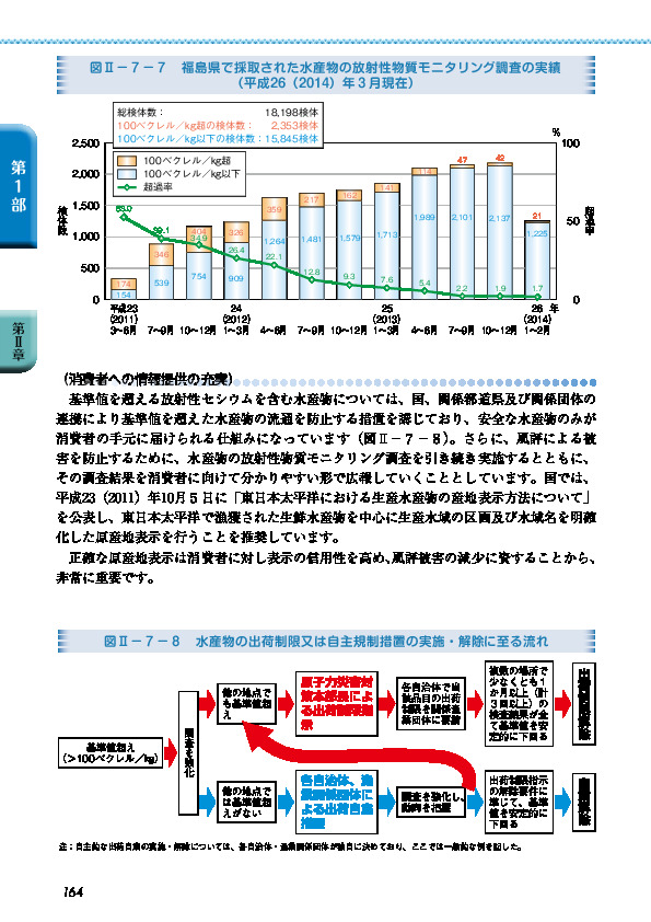図II-7-7 福島県で採取された水産物の放射性物質モニタリング調査の実績(平成26(2014)年3月現在)