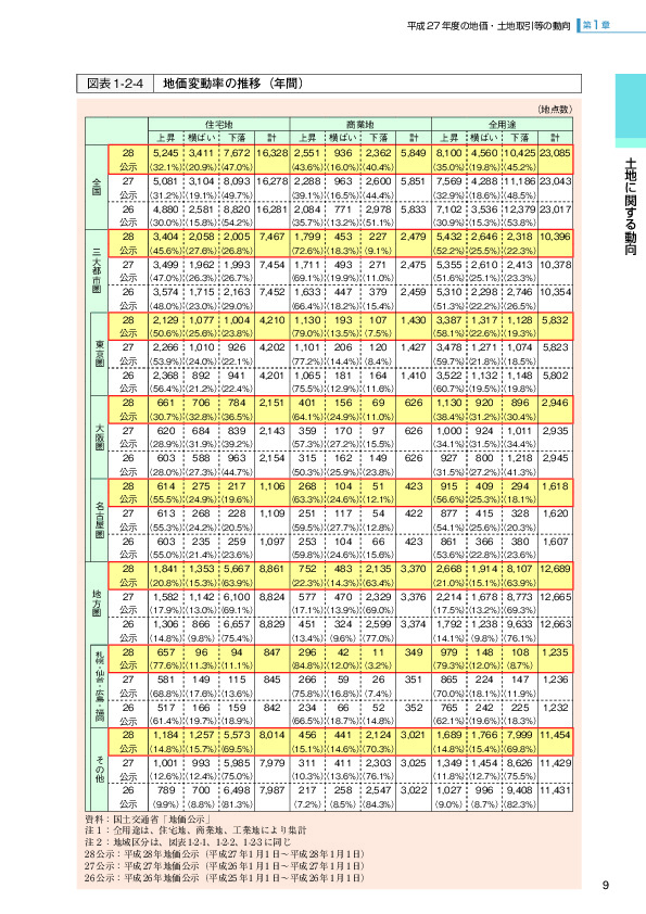 図表 1-2-4  地価変動率の推移(年間)