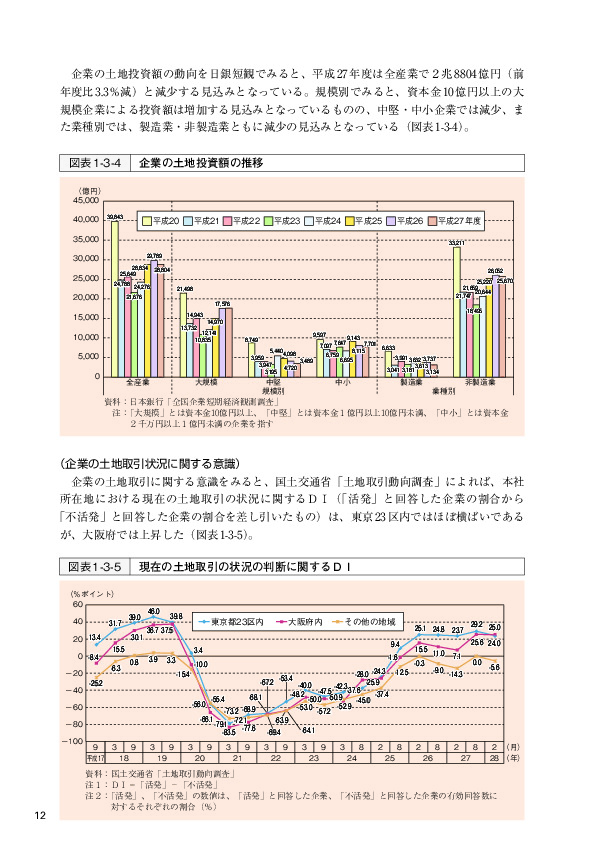 図表 1-3-4  企業の土地投資額の推移